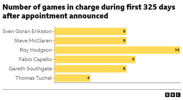 Number of games in charge during first 325 days after appointment announced graphic