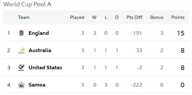 England top Pool A