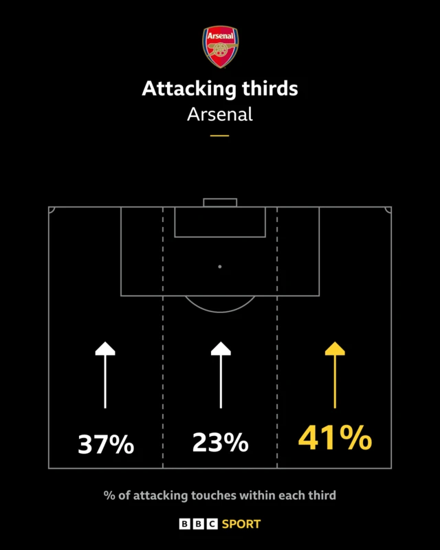 Attacking thirds Arsenal first half