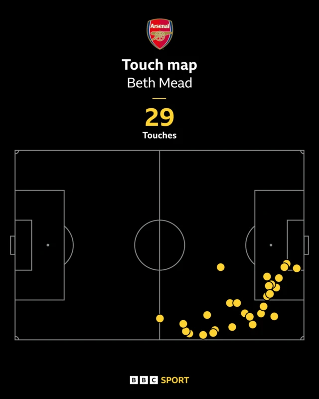 Beth Mead touch map