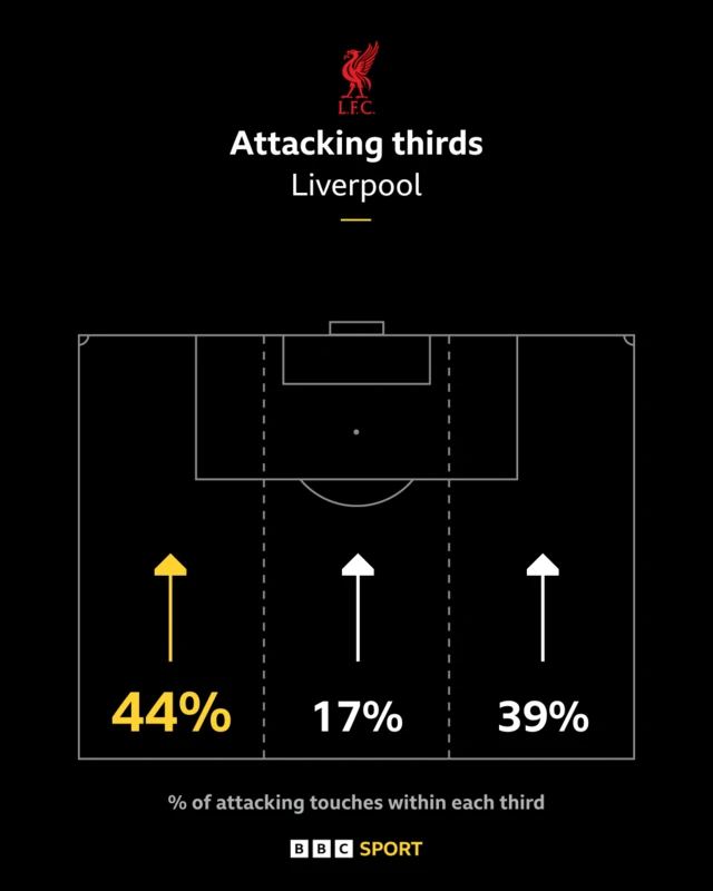 Liverpool attacking thirds