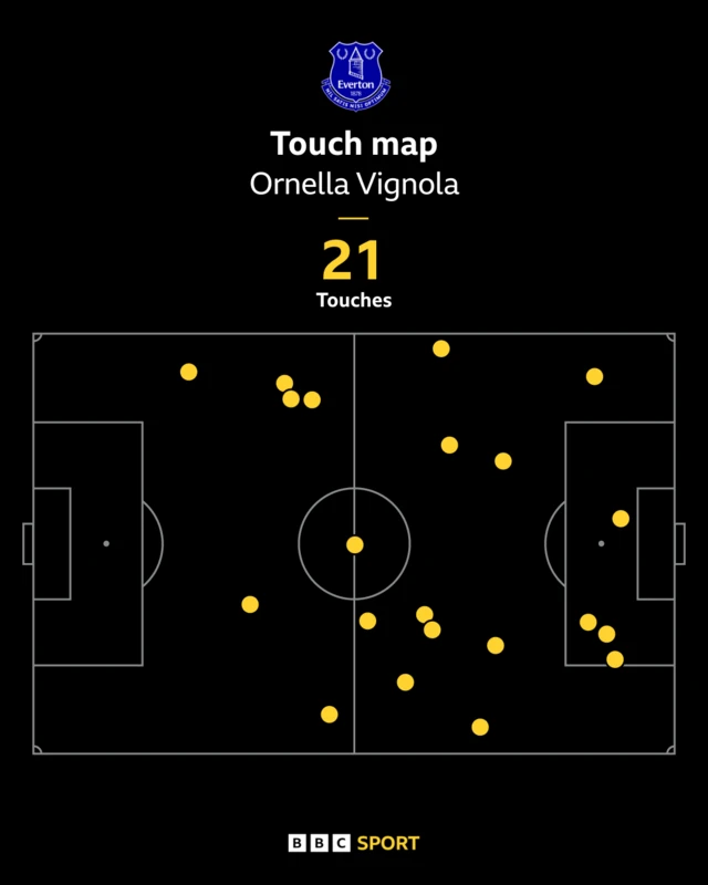 Touch map of Ornella Vignola v Liverpool