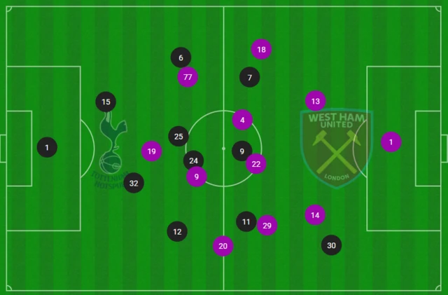 Average positions between TOT and WHU in the first half - both teams centered around the half way line
