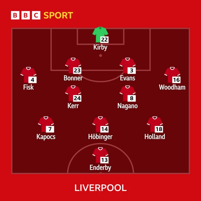 Liverpool XI: Kirby, Fisk, Bonner, Evans, Woodham, Nagano, Hobinger, Kerr, Holland, Enderby, Kapocs.