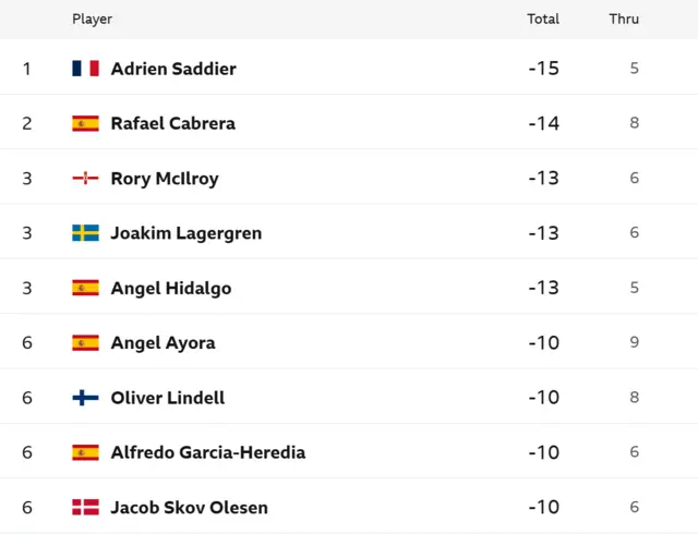Leaderboard