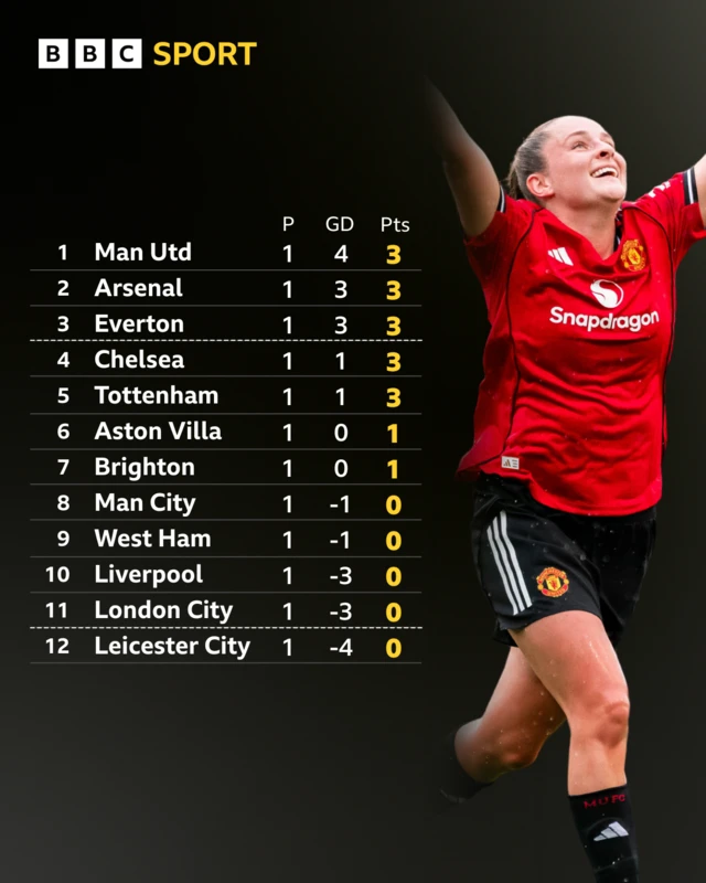 WSL table with picture of Ella Toone