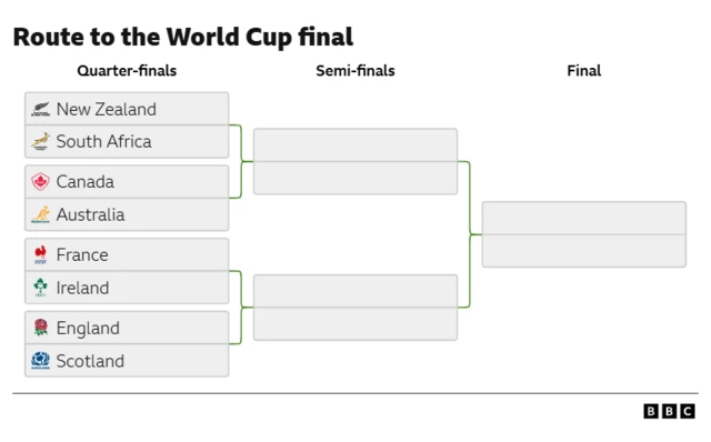 Route to the RWC final
