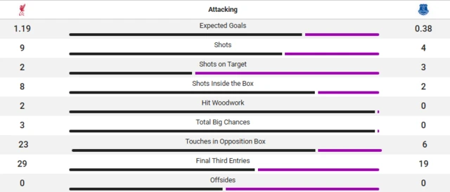 Liverpool attacking metrics in the first half