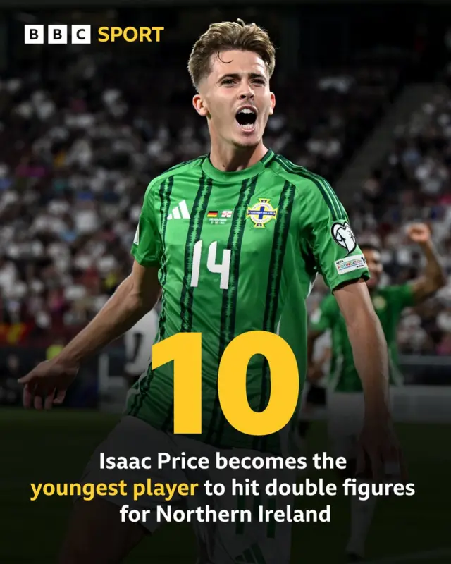 Isaac Price is the youngest player to score 10 goals for Northern Ireland