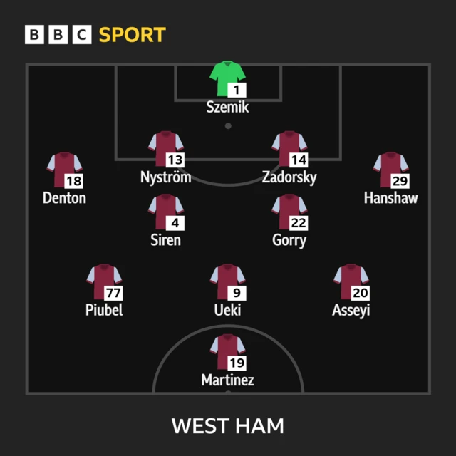 West Ham XI: Szemik, Denton, Zadorsky, Nystrom, Hanshaw, Gorry, Siren, Piubel, Asseyi, Martinez, Ueki.
