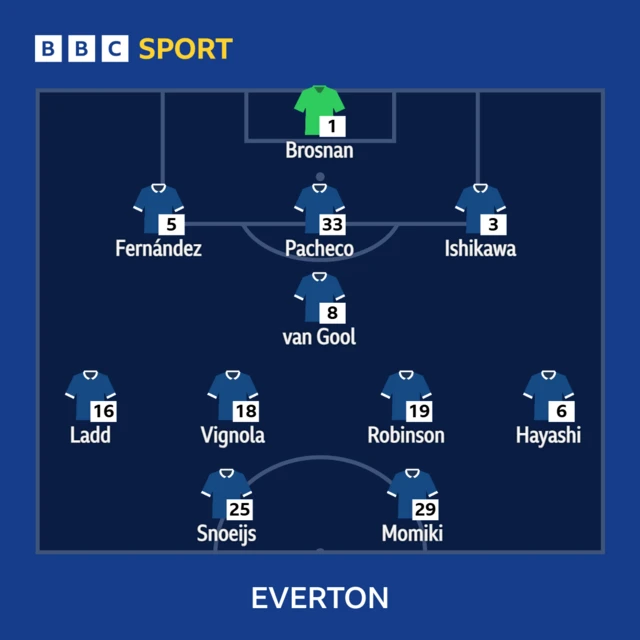 Everton XI: Brosnan, Ishikawa, Fernandez, Hayashi, van Gool, Ladd, Vignola, Robinson, Snoeijs, Momiki, Pacheco.
