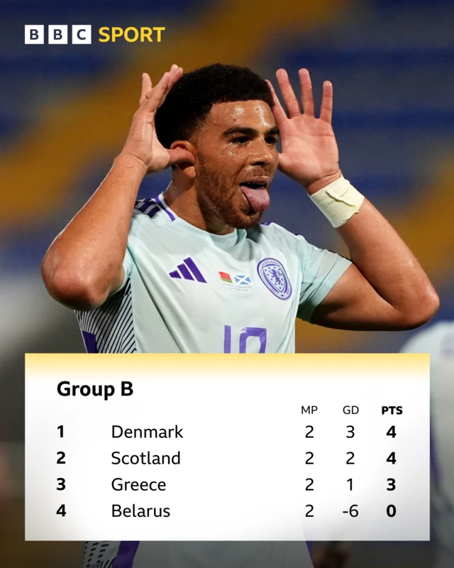 Group B table graphic