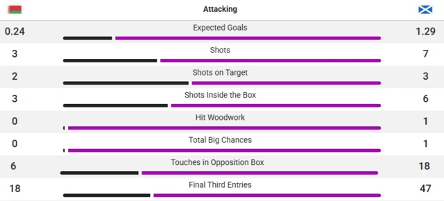Stats