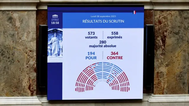 A screen shows the result of a confidence vote (364-194) at the National Assembly.