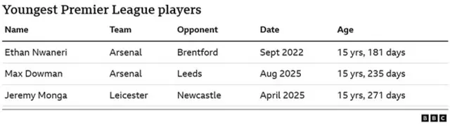 A list of the three players to make their Premier League debuts at the age of 15; Ethan Nwaneri, Max Dowman and Jeremy Monga