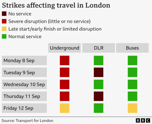 A chart stating which services are impacted on the London transport network. Severe service disruption is expected on the London Underground from Monday 8 to Thursday 11 September with little or no service running, followed by limited disruption on Friday 11 September. No service is expected on the DLR on Tuesday 9 and Thursday 11 September but a normal service will run on the DLR for the rest of the week. Buses are expected to have some disruption on Friday 12 September but a normal bus service will run from Monday to Thursday.
