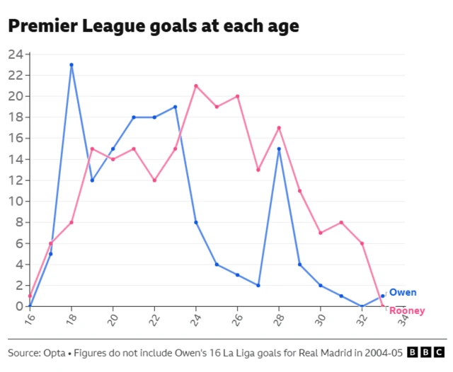 Graph showing goals scored by Michael Owen and Wayne Rooney at different ages