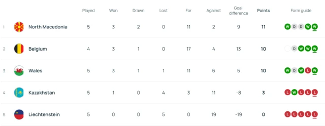 Wales' World Cup qualifying group