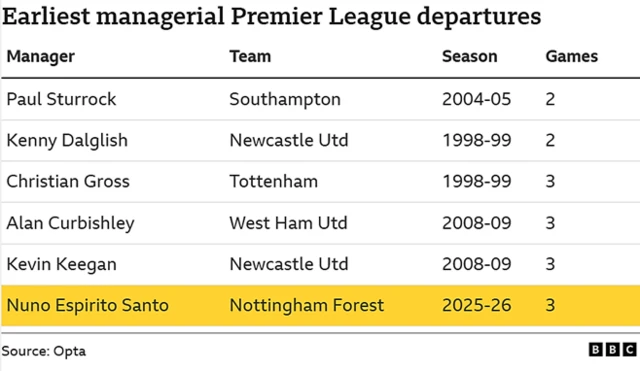 A list of the six managers to leave their jobs at Premier League clubs just three games into a new season