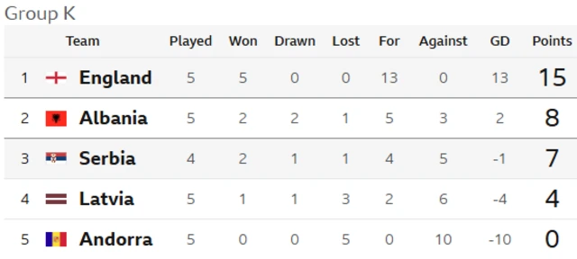 Group K table