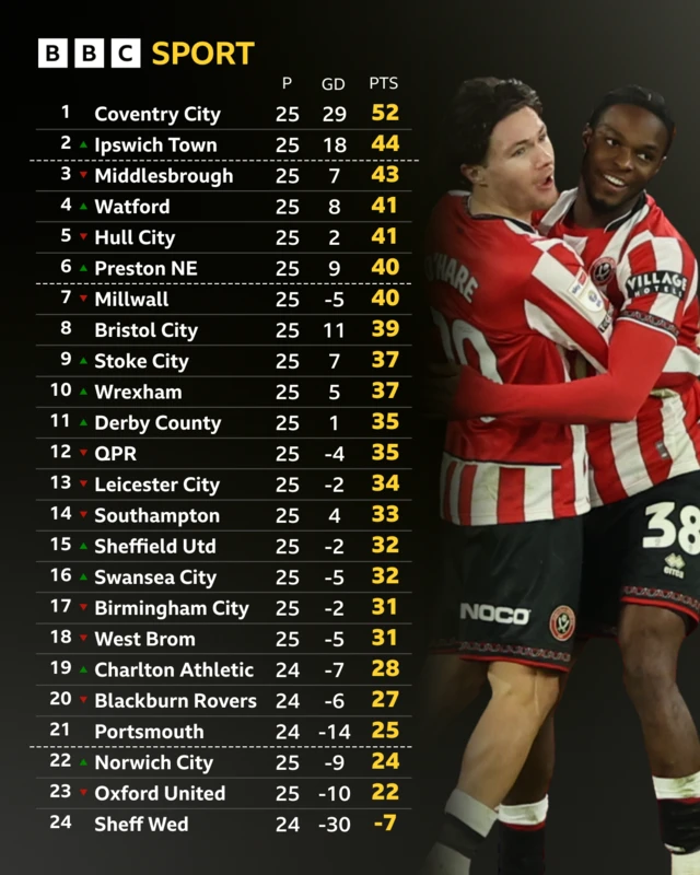 Championship table
