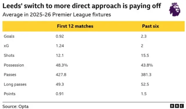 A table comparing Leeds' style of play in the first 12 matches of 2025-26 to the most recent six games