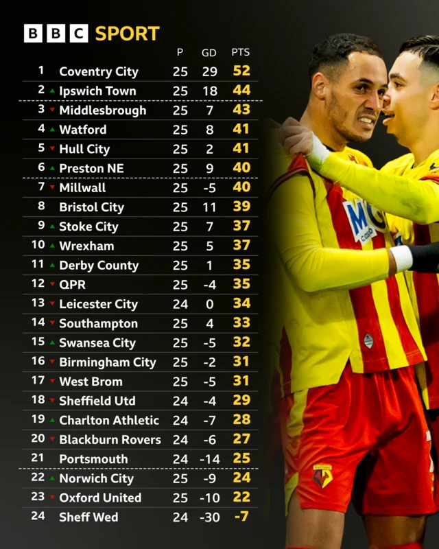 Championship table