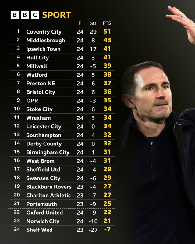 The Championship table