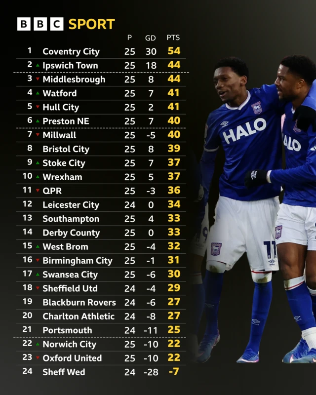 Championship table