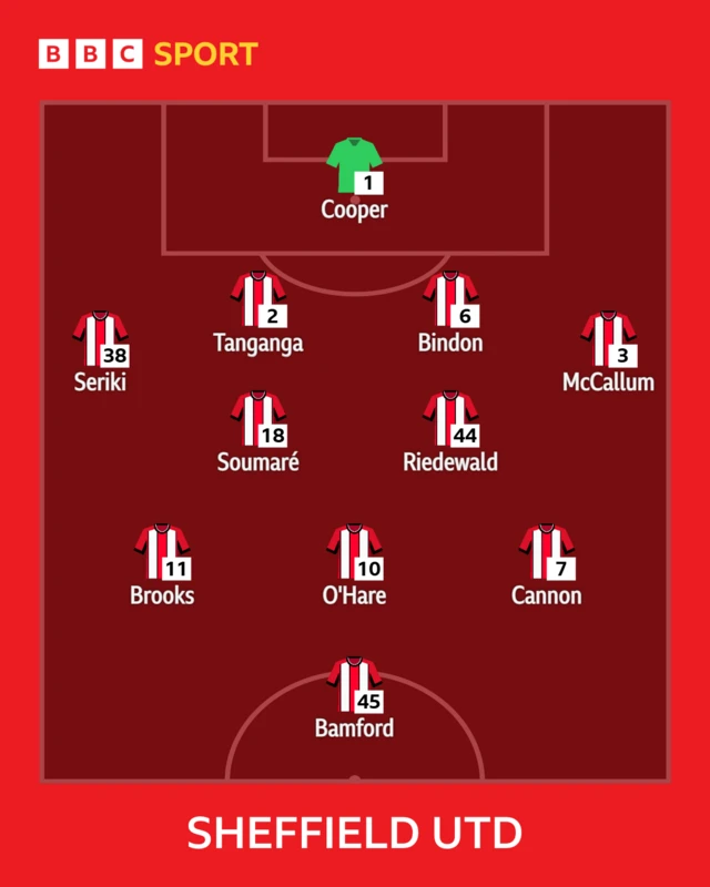 Sheff Utd XI