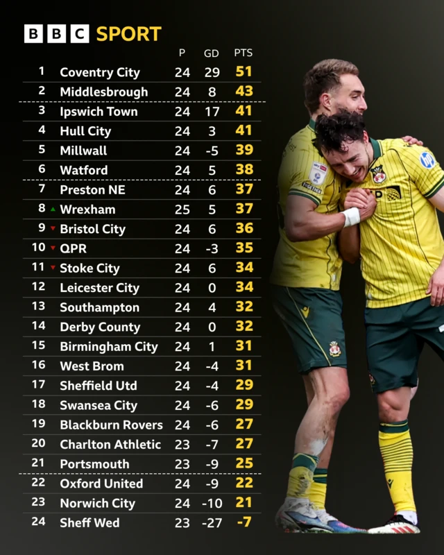Championship table