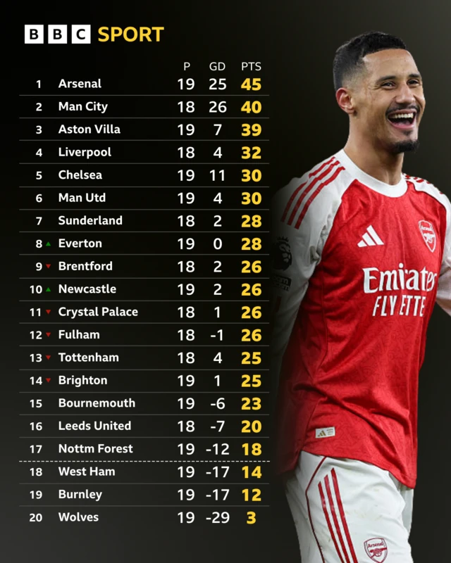 The Premier League table on 1 January 2026 next to Arsenal defender William Saliba wearing a red matchday shirt