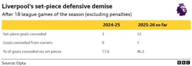 A table comparing Liverpool's struggles at defending set-pieces from 2024-25 to 2025-26