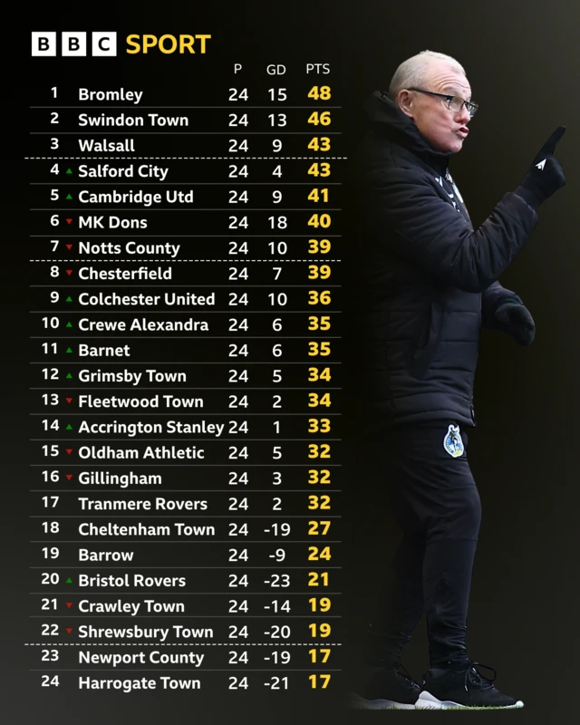 League Two full table