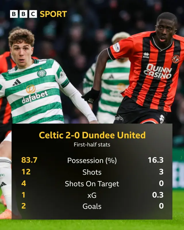 Celtic vs Dundee United LIVE: Scottish Premiership radio, text updates ...