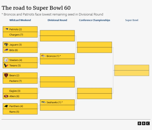 The road to the NFL play-offs