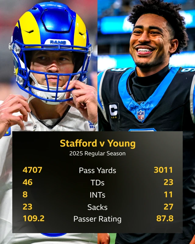 Matthew Stafford against Bryce Young quarterback comparison