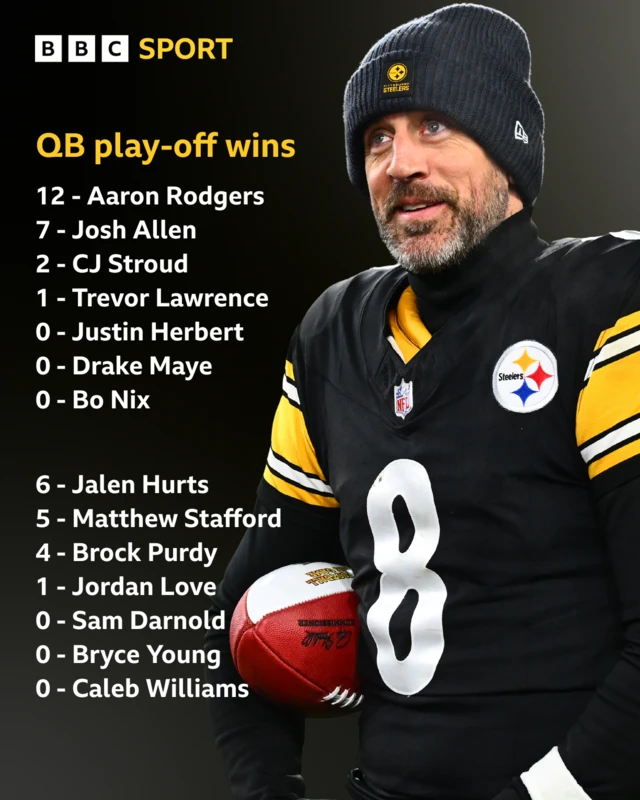 Aaron Rodgers