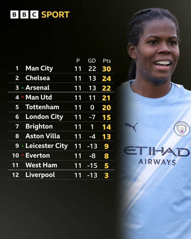 WSL table with Khadija Shaw graphic
