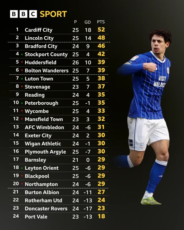 The League One table alongside a photograph of Cardiff striker Yousef Salech