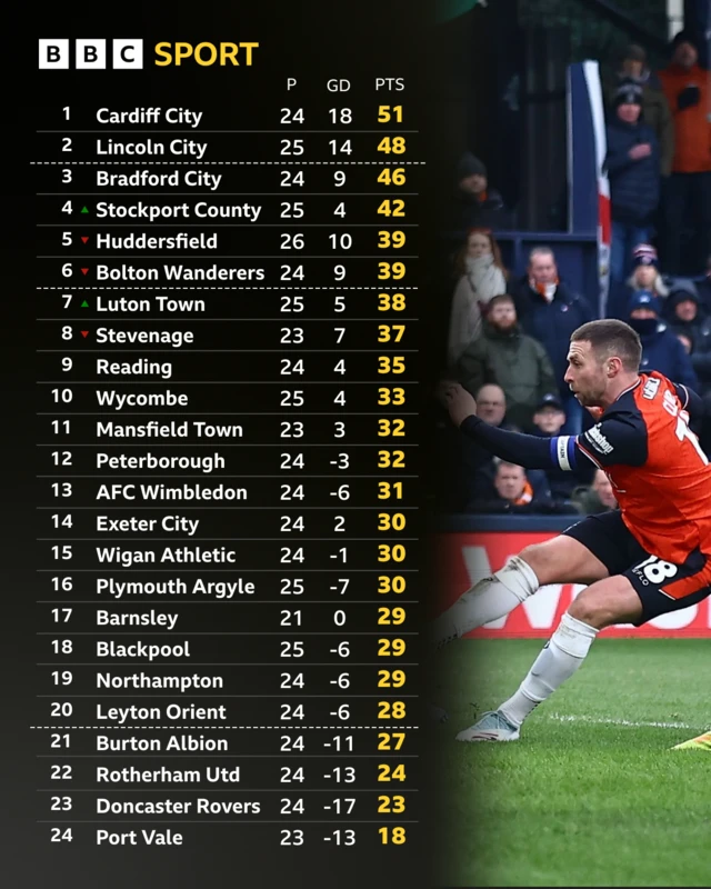 The League One table alongside a photo of Jordan Clark scoring for Luton
