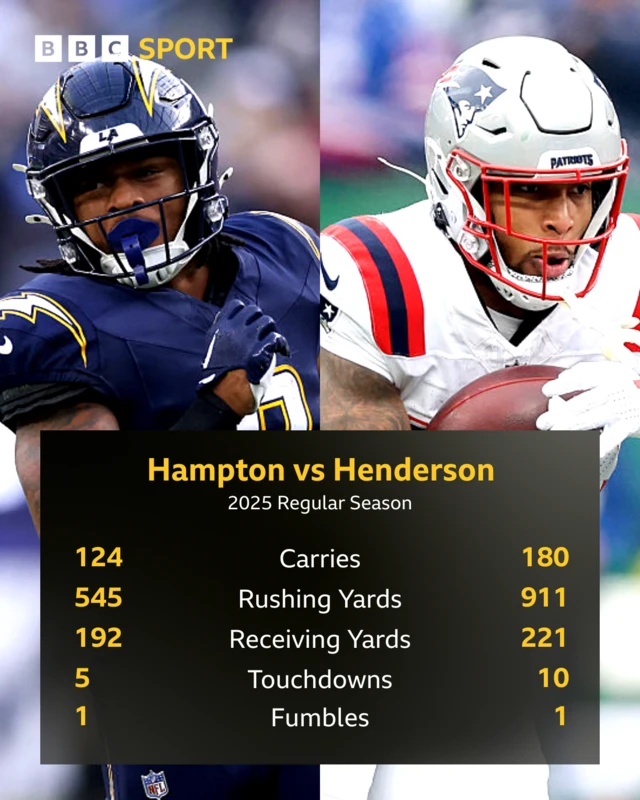 A graphic showing a statistic comparison between Omarion Hampton and TreVeyon Henderson.