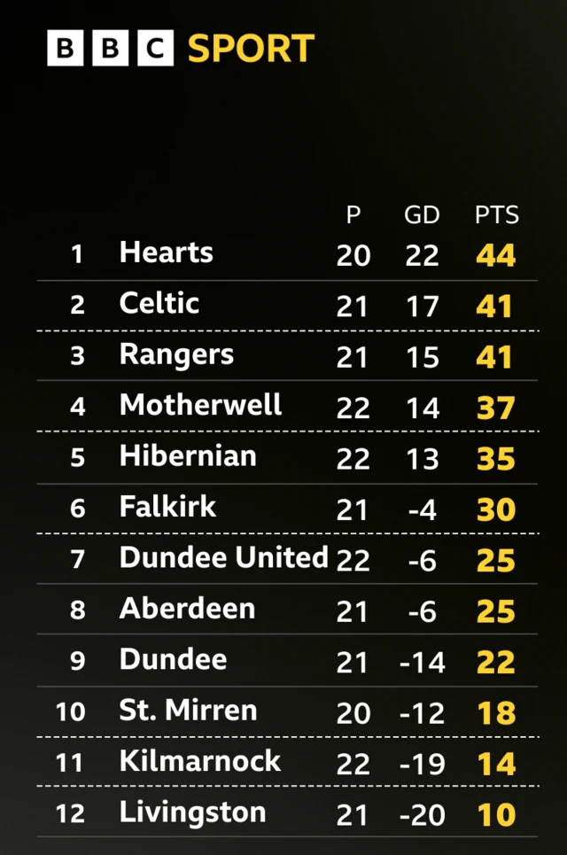 Premiership table
