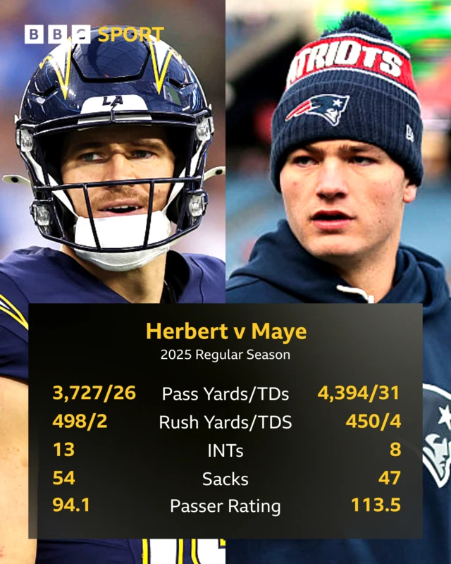 A quarterback comparison graphic of Justin Herbert and Drake Maye.