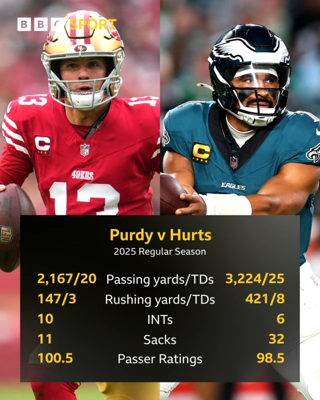 Brock Purdy and Jalen Hurts