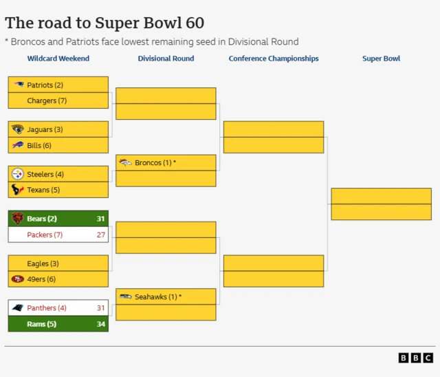 Road to the Super Bowl