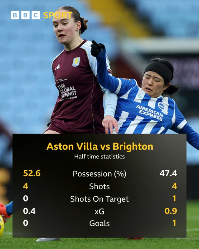 Match stats Villa Birghton first half