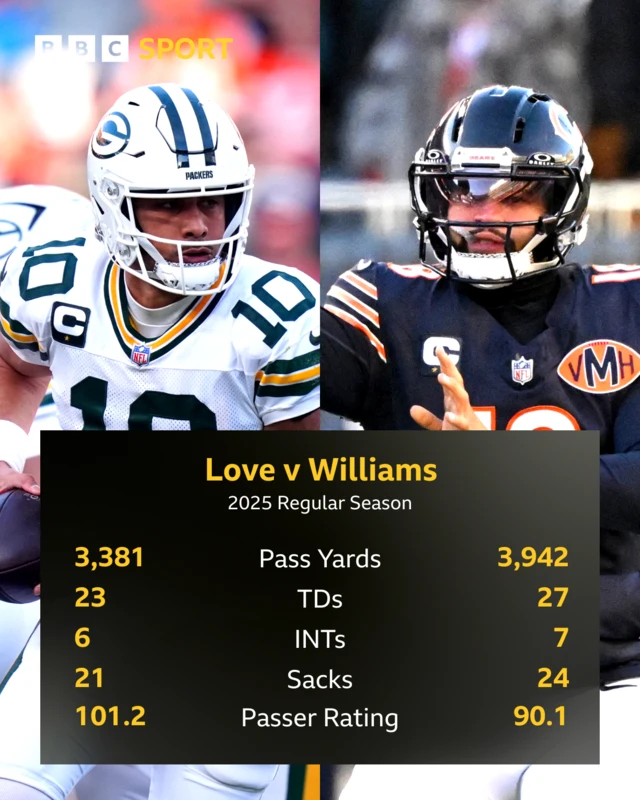 Graphic showing quarterback stats for Jordan Love and Caleb Williams