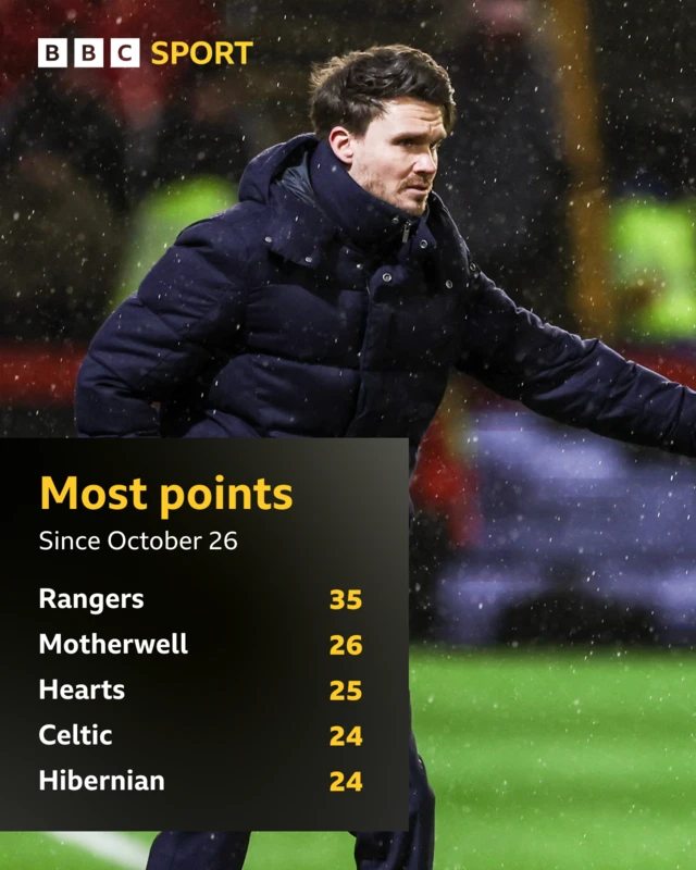 Points earned since Danny Rohl's appointment