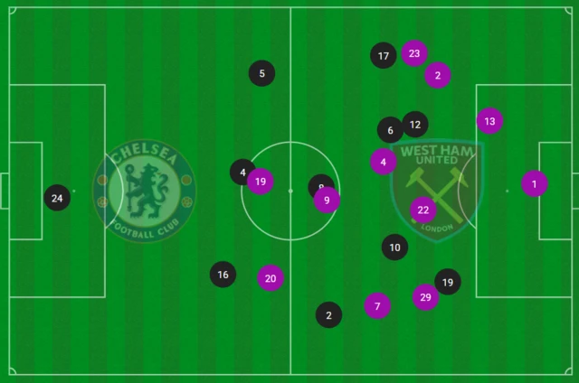 A graphic showing five Chelsea players have been in the opposing third of West Ham on average this game